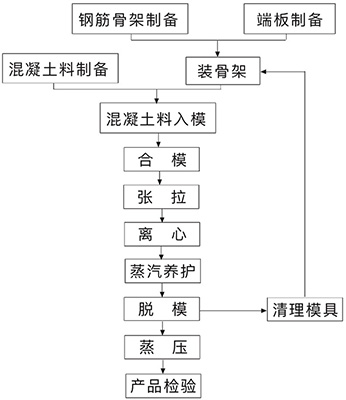 预应力混凝土管桩生产传统流程