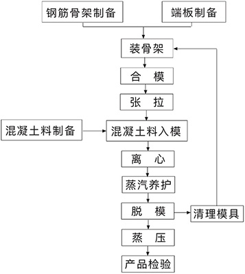 预应力混凝土管桩新的生产工艺流程图