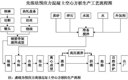 先张法预应力混凝土空心方桩生产工艺流程图