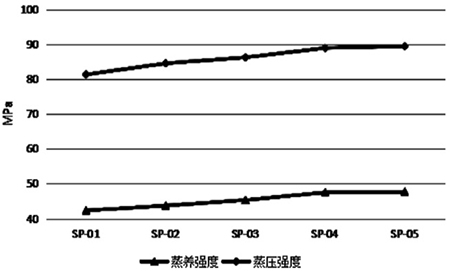 不同水胶比强度