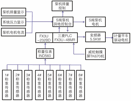 S阀泵送布料控制系统结构图